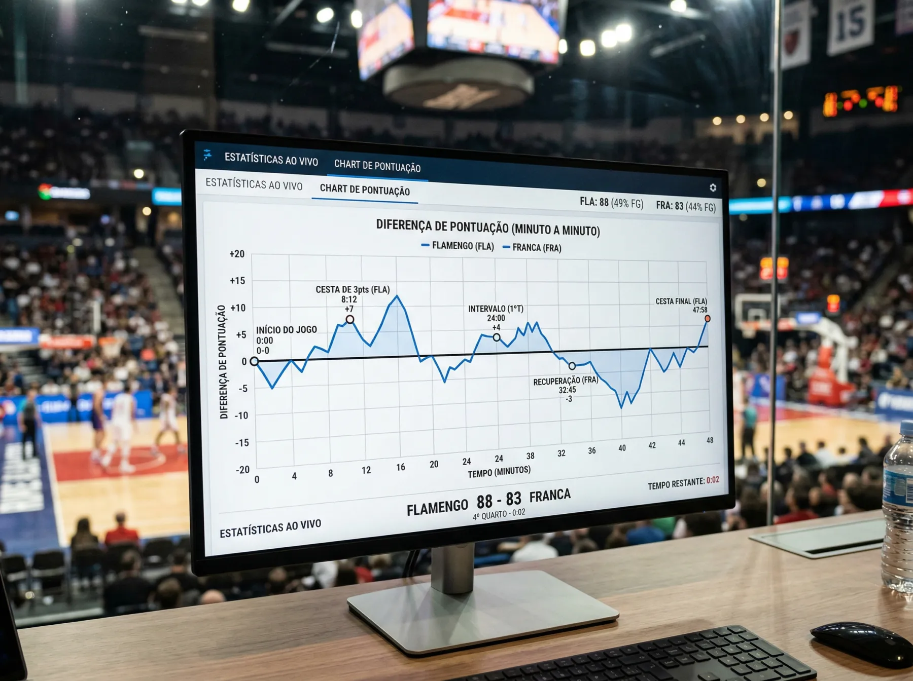 Gráfico de pontuação de basquetebol mostrando mudança de momentum